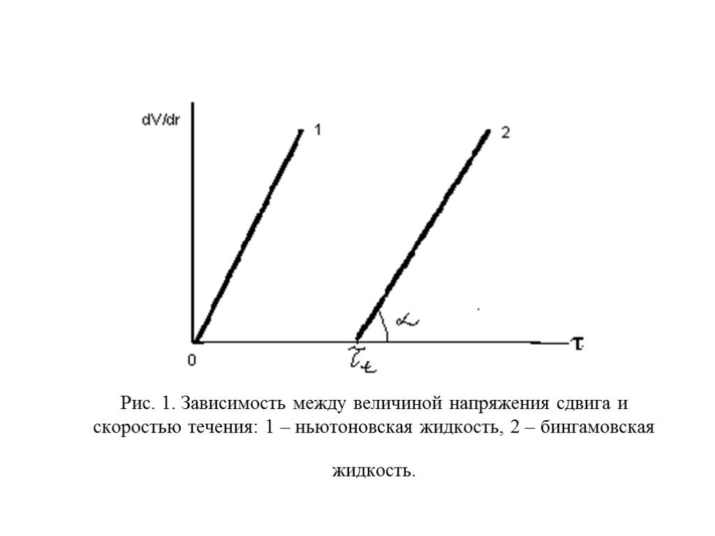 Рис. 1. Зависимость между величиной напряжения сдвига и скоростью течения: 1 – ньютоновская жидкость,